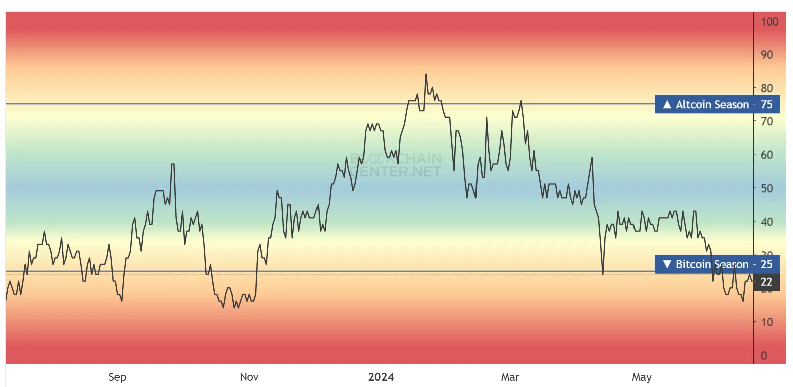 Altcoin Season Index. Nguồn: BlockChain Center