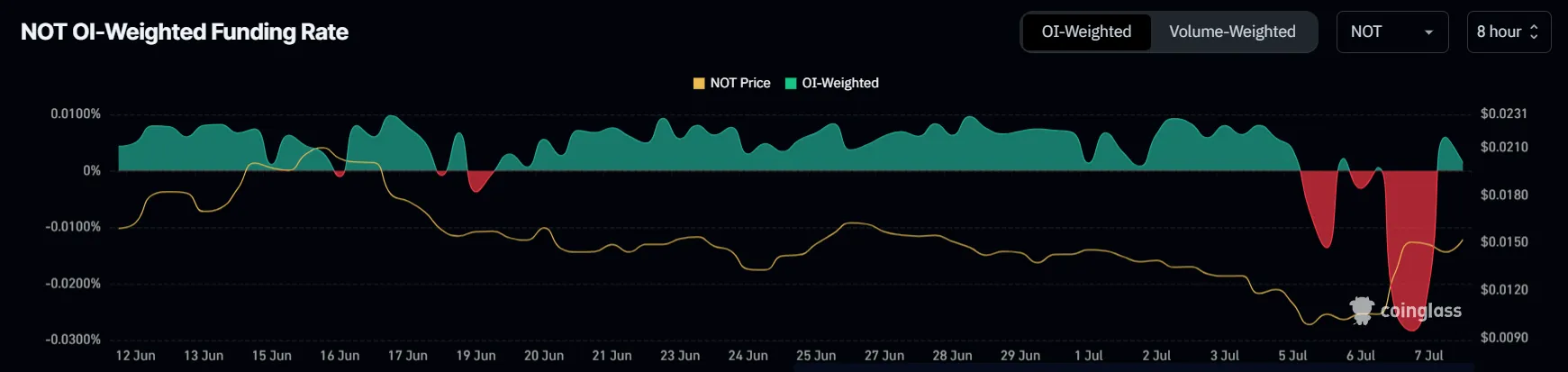 Notcoin Funding Rate.