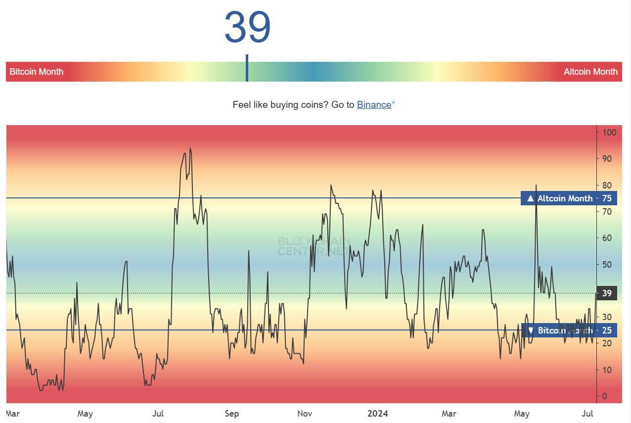 Altcoin Season Index. Nguồn: BlockChain Center