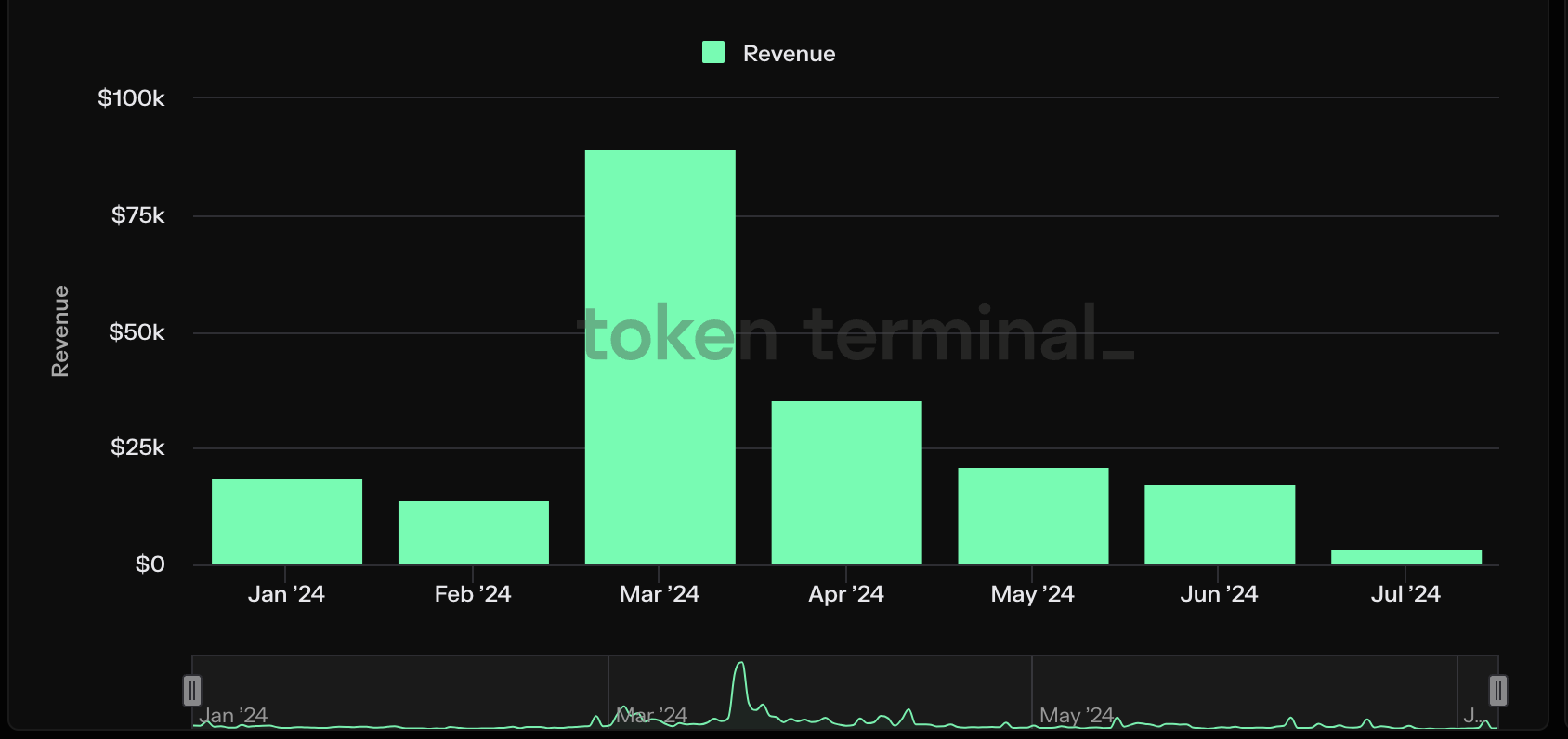 Thống kê doanh thu hàng tháng của Fantom. Nguồn Token Terminal