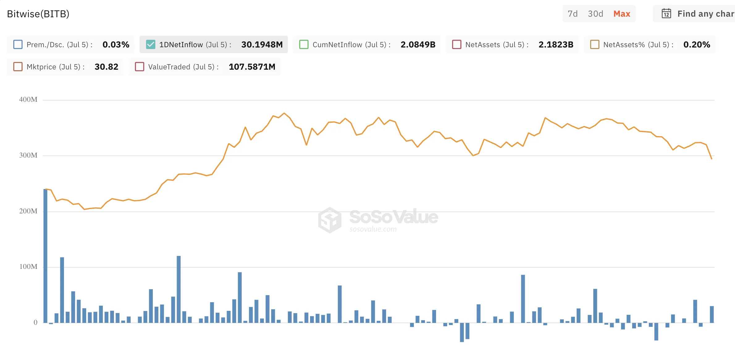 Dòng tiền vào ETF Bitwise (BITB). Nguồn: SoSoValue