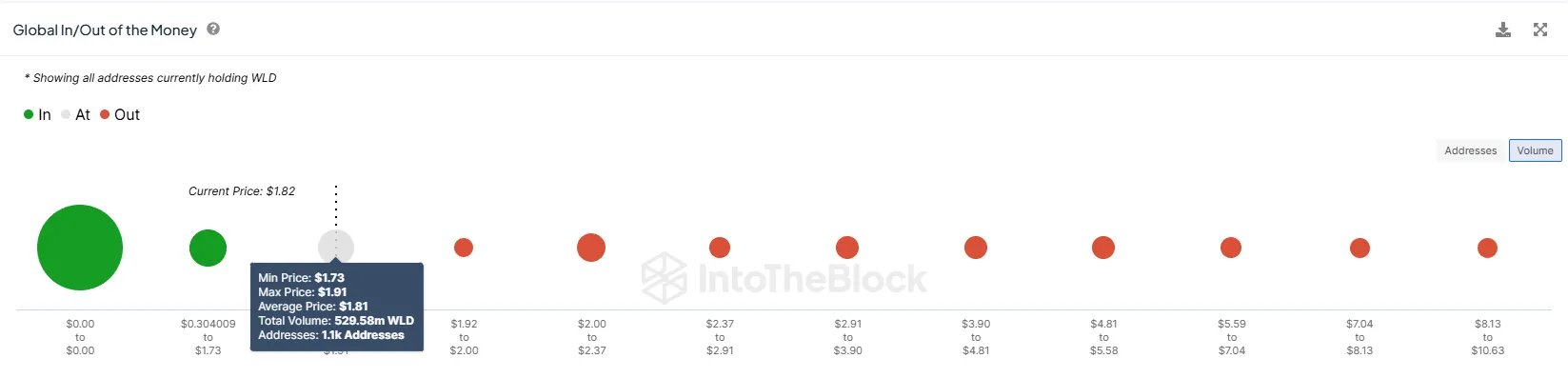 Worldcoin GIOM.