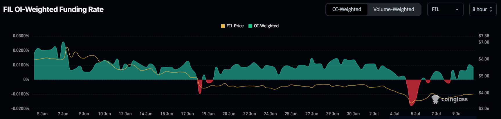 Funding rate Filecoin. Nguồn: Coinglass