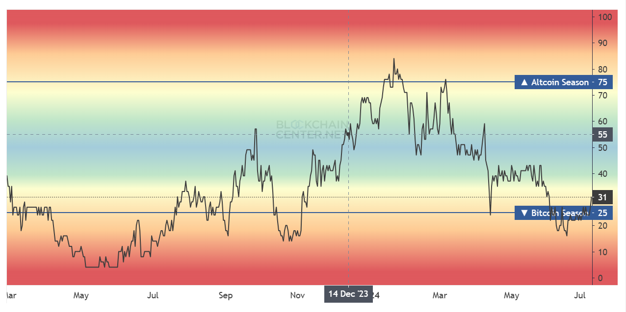 Altcoin Season Index. Nguồn: BlockChain Center