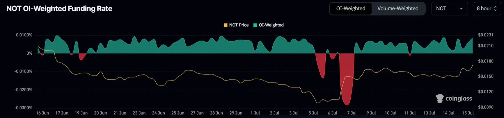 Notcoin Funding Rate.