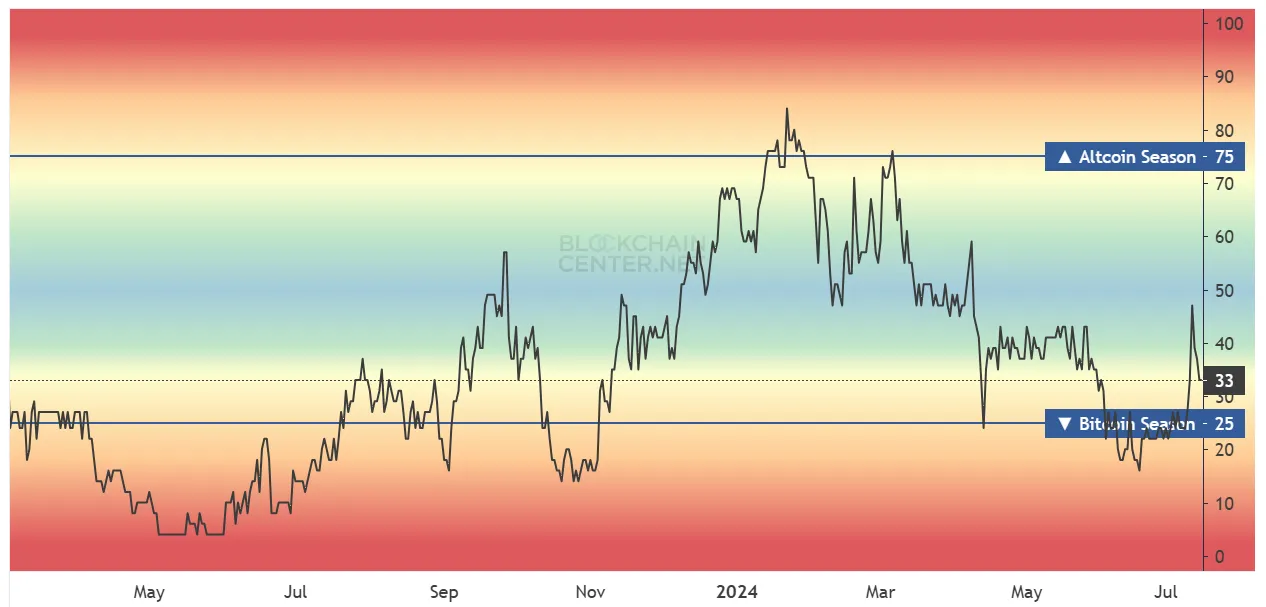 Altcoin Season Index. Nguồn: BlockChain Center
