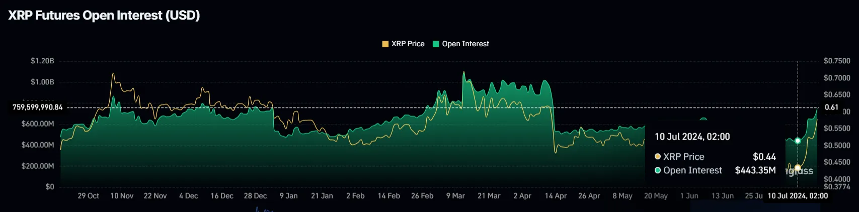XRP Open Interest