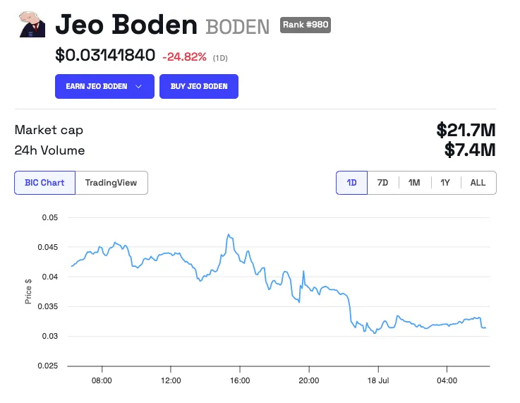 Biểu đồ giá Jeo Boden (BODEN)