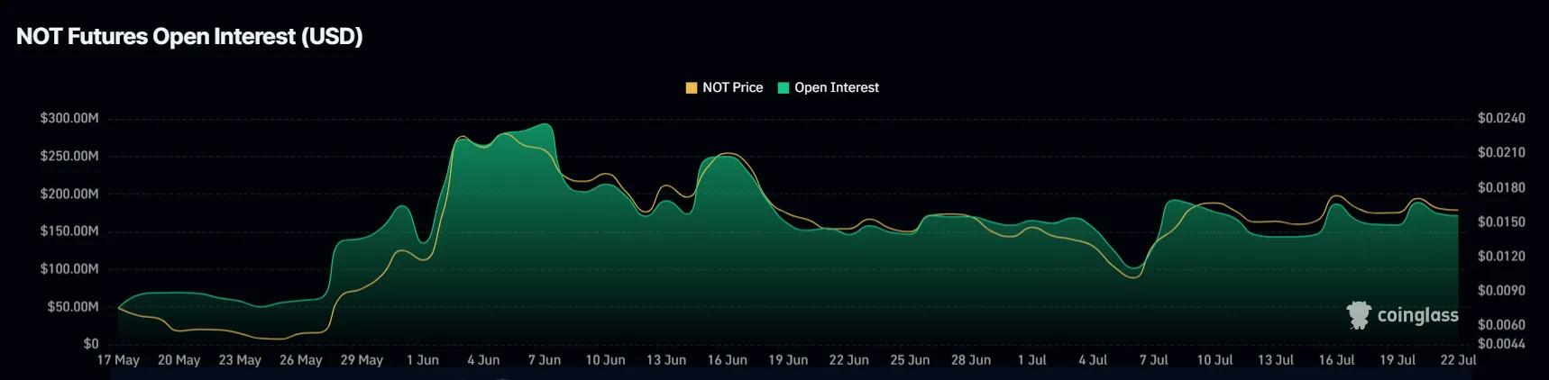 Notcoin OpenInterest. Nguồn: Coinglass