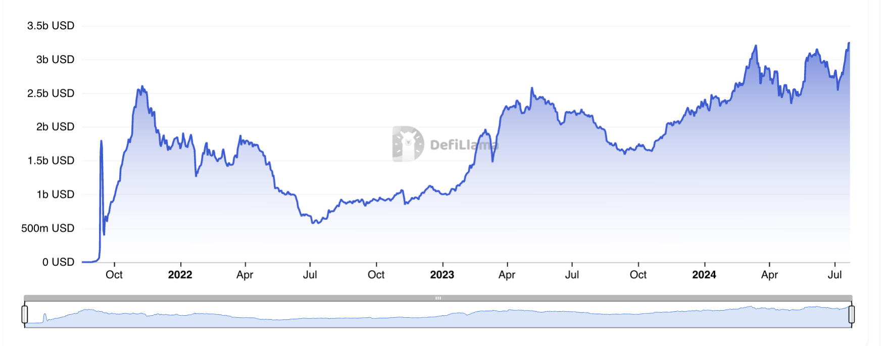 Arbitrum Total Value Locked. Source: DefiLlama
