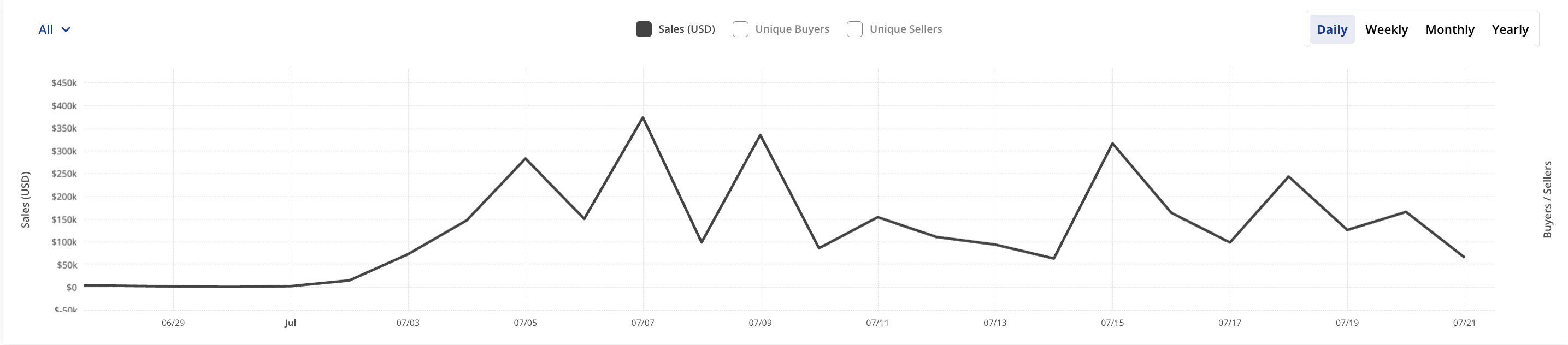 Arbitrum NFT Sales Volume. Source: CryptoSlam