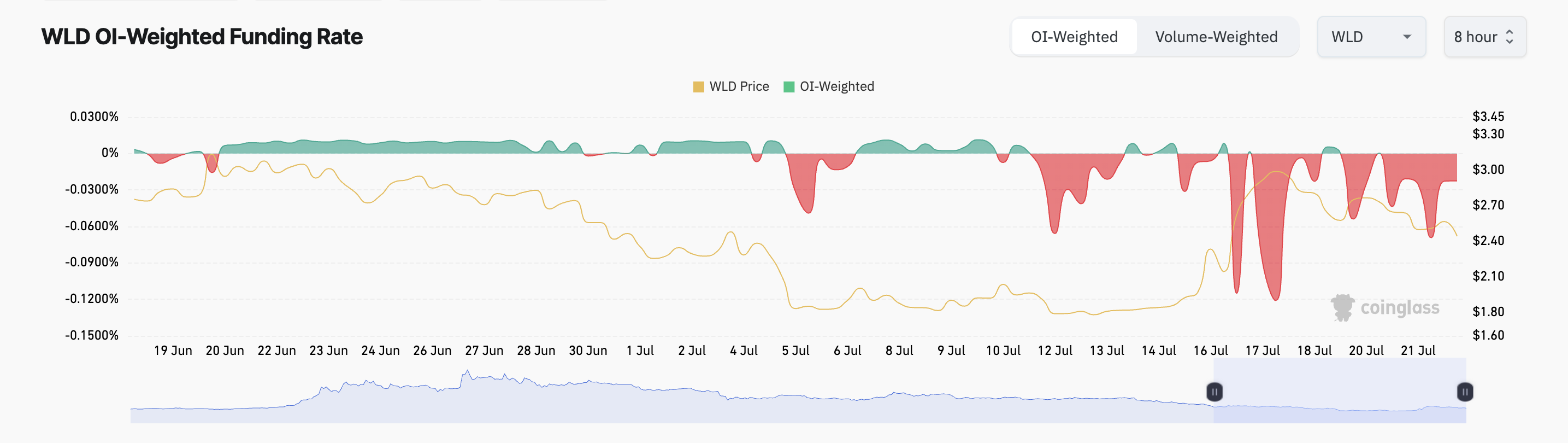 Tỷ lệ tài trợ của Worldcoin trên thị trường phái sinh. Nguồn: Coinglass