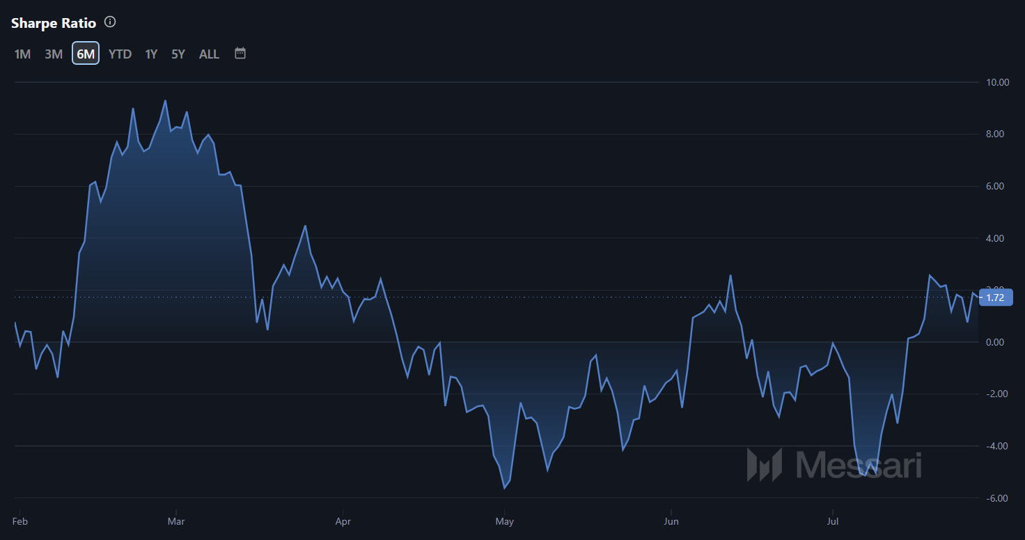 Biến động tỷ lệ Sharpe Ratio của STX. Nguồn: Messari