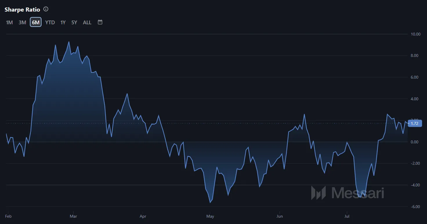 Biến động tỷ lệ Sharpe Ratio của STX. Nguồn: Messari