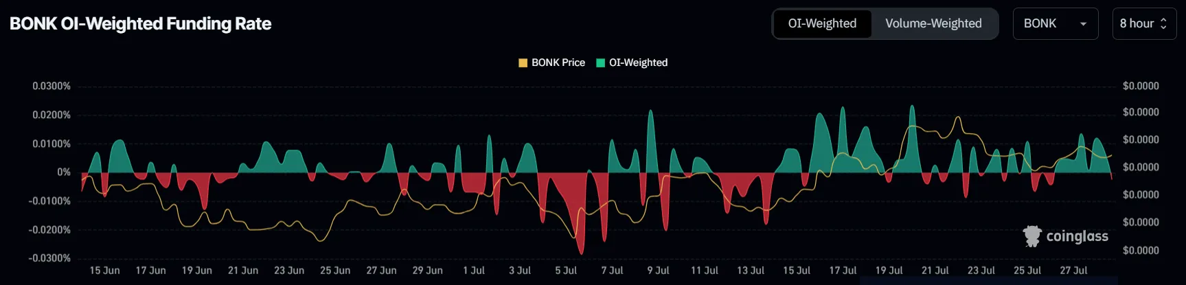 BONK Funding Rate.