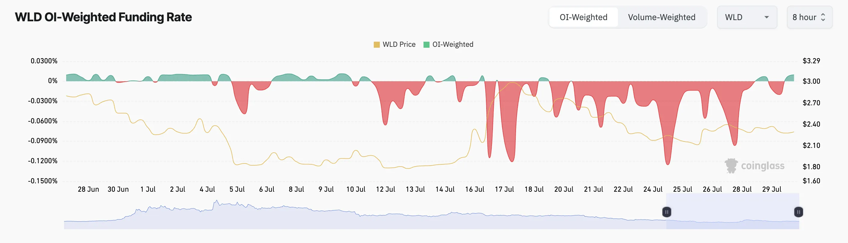 Tỷ lệ tài trợ Worldcoin. Nguồn: Coinglass