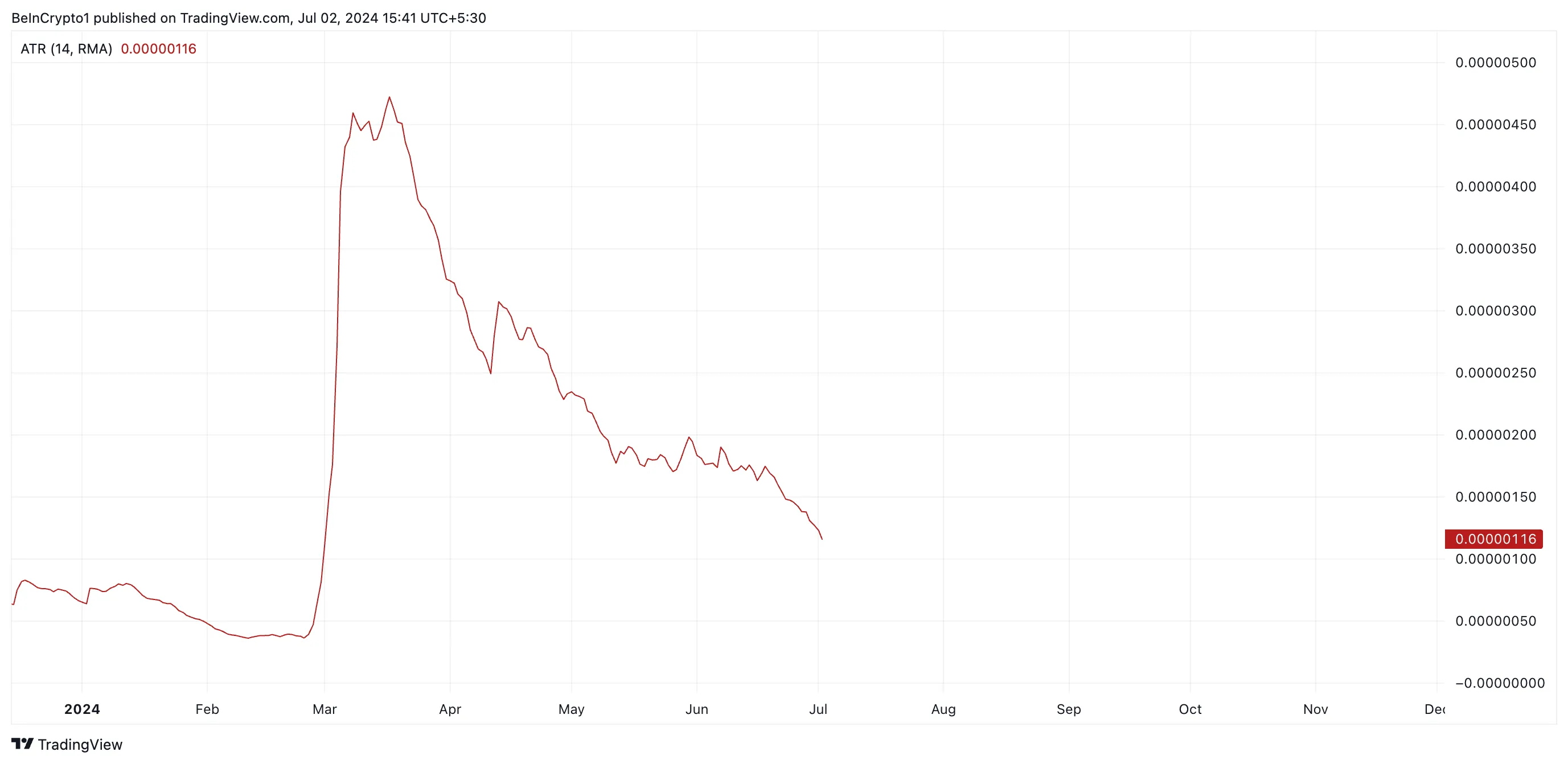 Phân tích Shiba Inu (SHIB) với chỉ báo Average True Range (ATR). Nguồn: TradingView