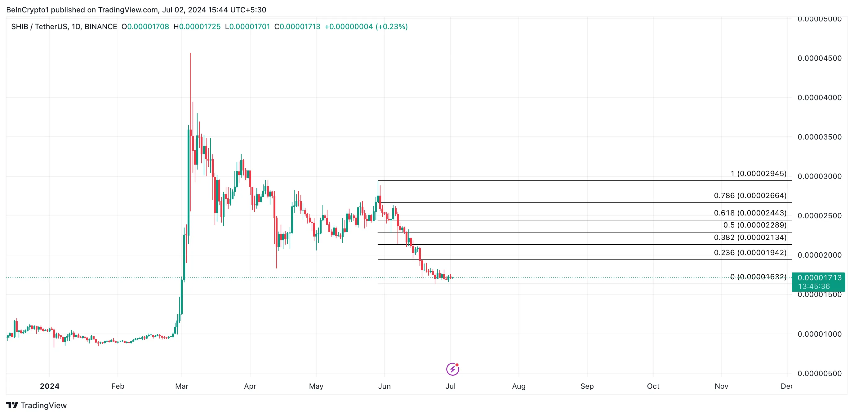 Phân tích kỹ thuật Shiba Inu (SHIB). Nguồn: TradingView