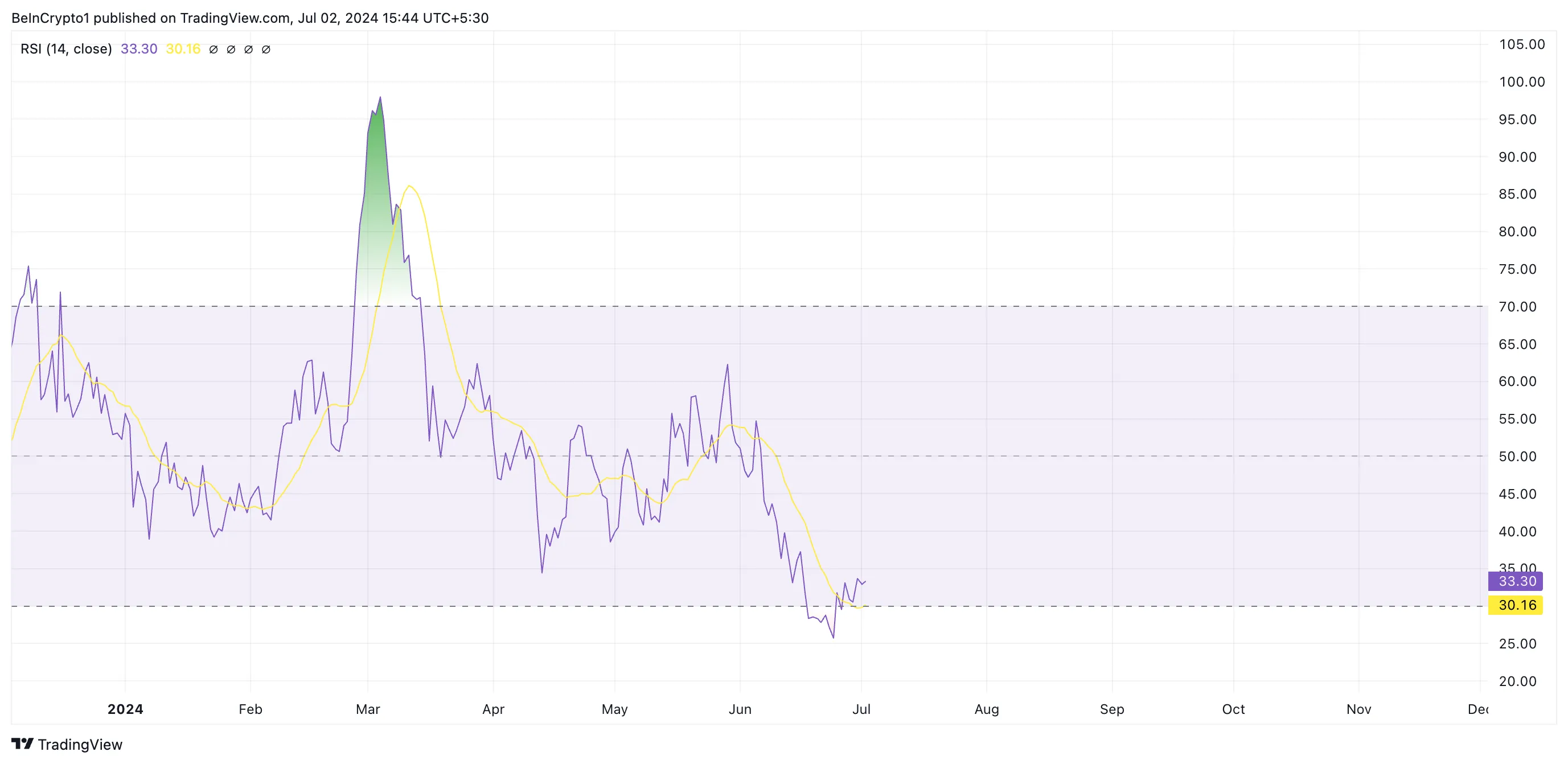 Phân tích Shiba Inu với chỉ báo RSI. Nguồn: TradingView