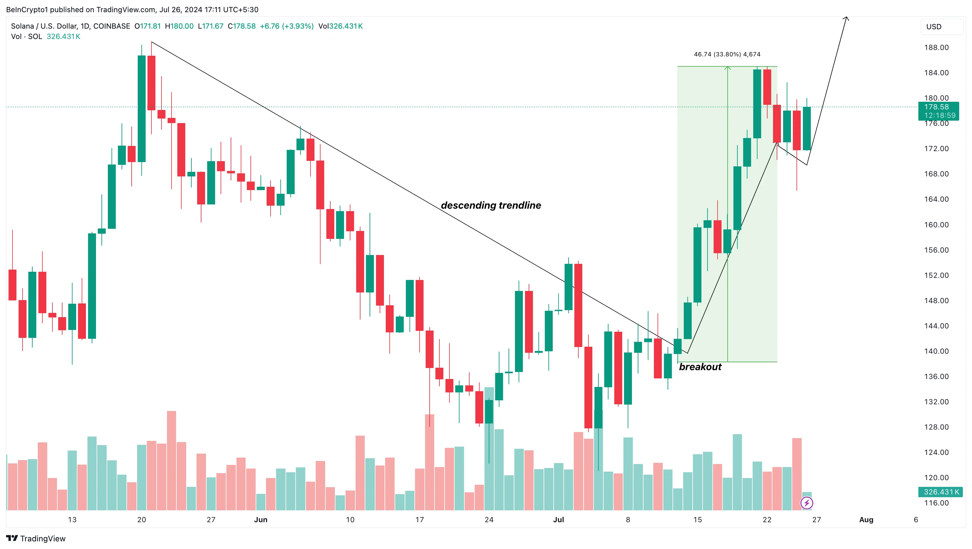 Phân tích hàng ngày của Solana. Nguồn: TradingView