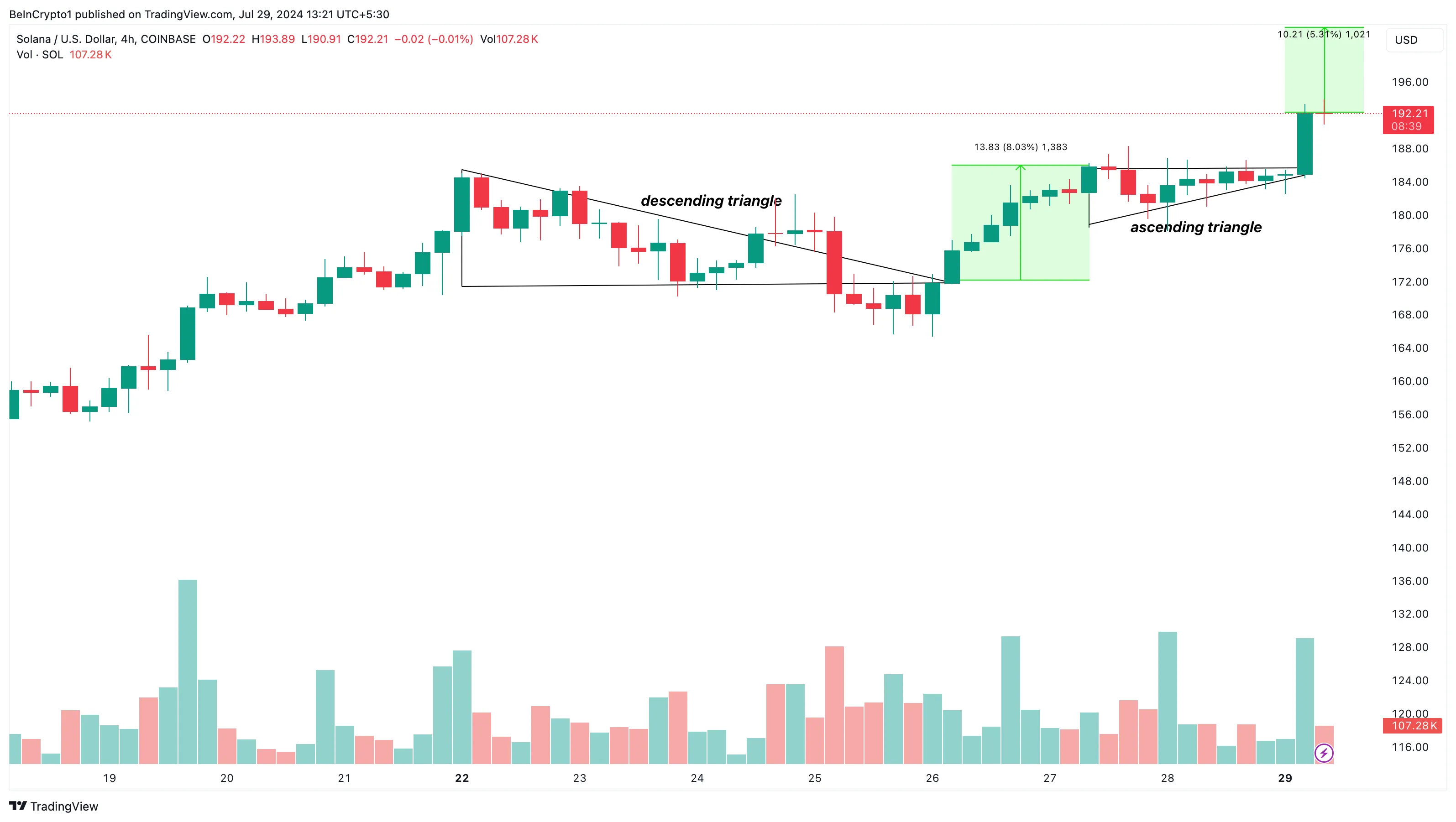 Solana 4-Hour Analysis shows break out