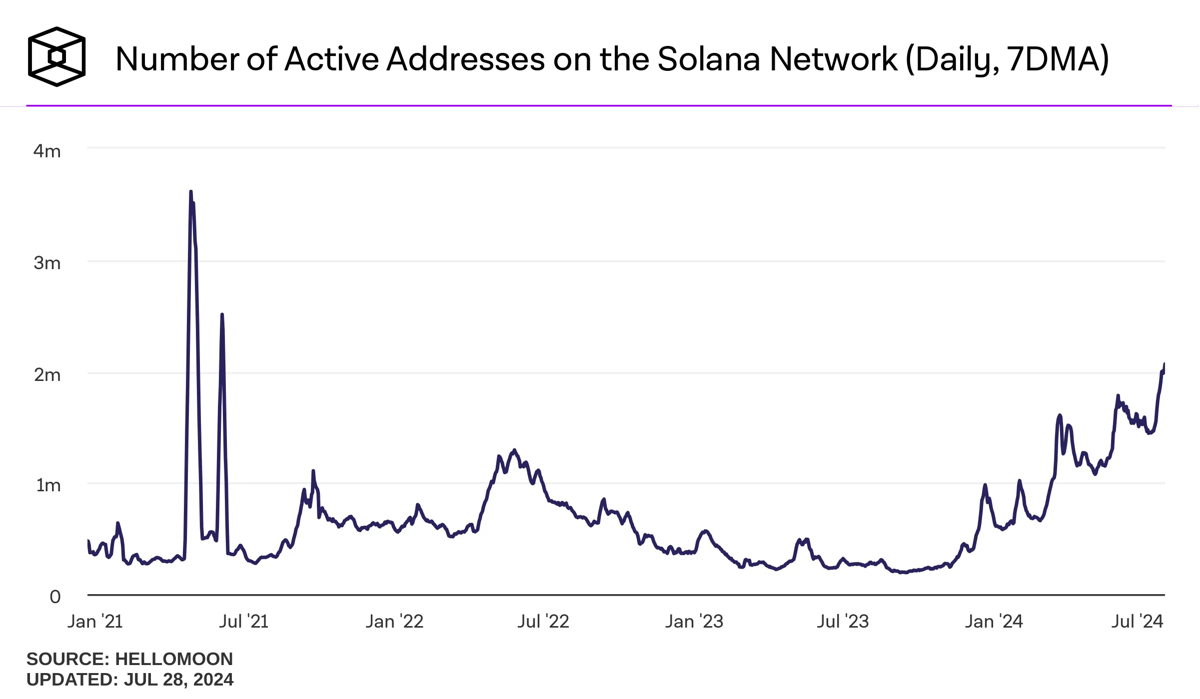 Solana Daily Active Addresses. Source: The Block