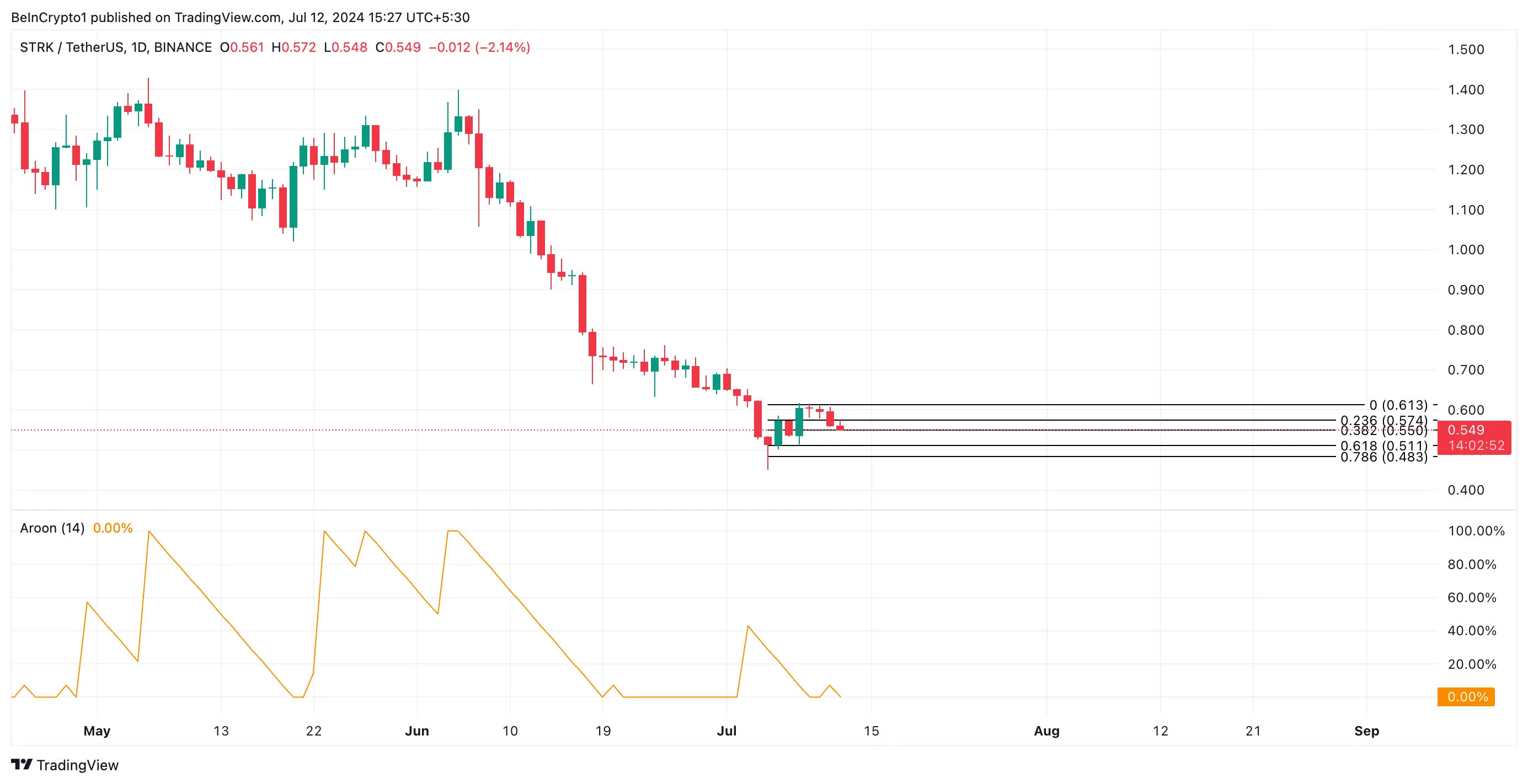 Phân tích kỹ thuật Starknet. Nguồn: TradingView