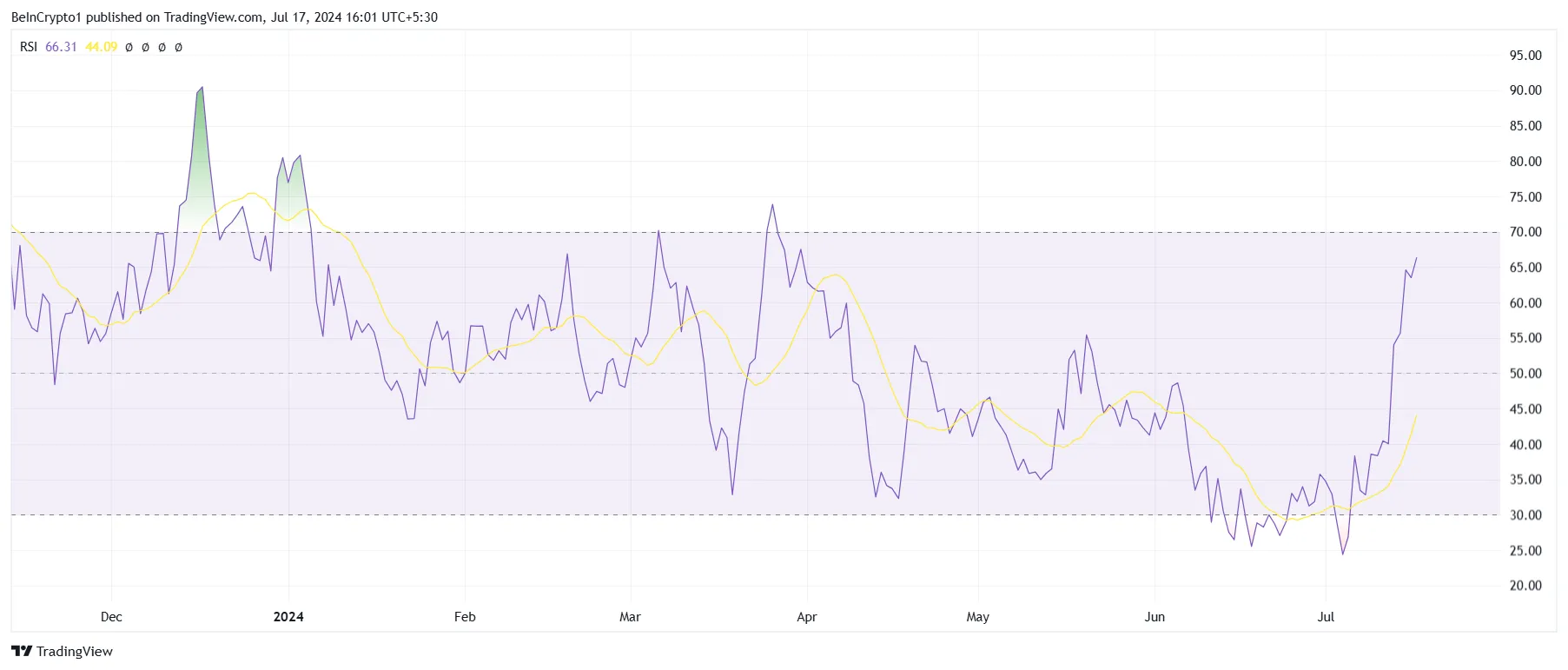 Biến động chỉ báo RSI của ICP. Nguồn: TradingView