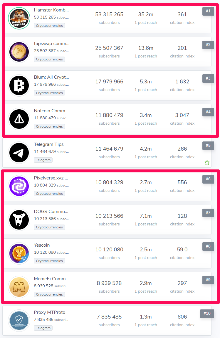TOP 10 các kênh Telegram hàng đầu về số lượng user tham gia. Nguồn: tgstat