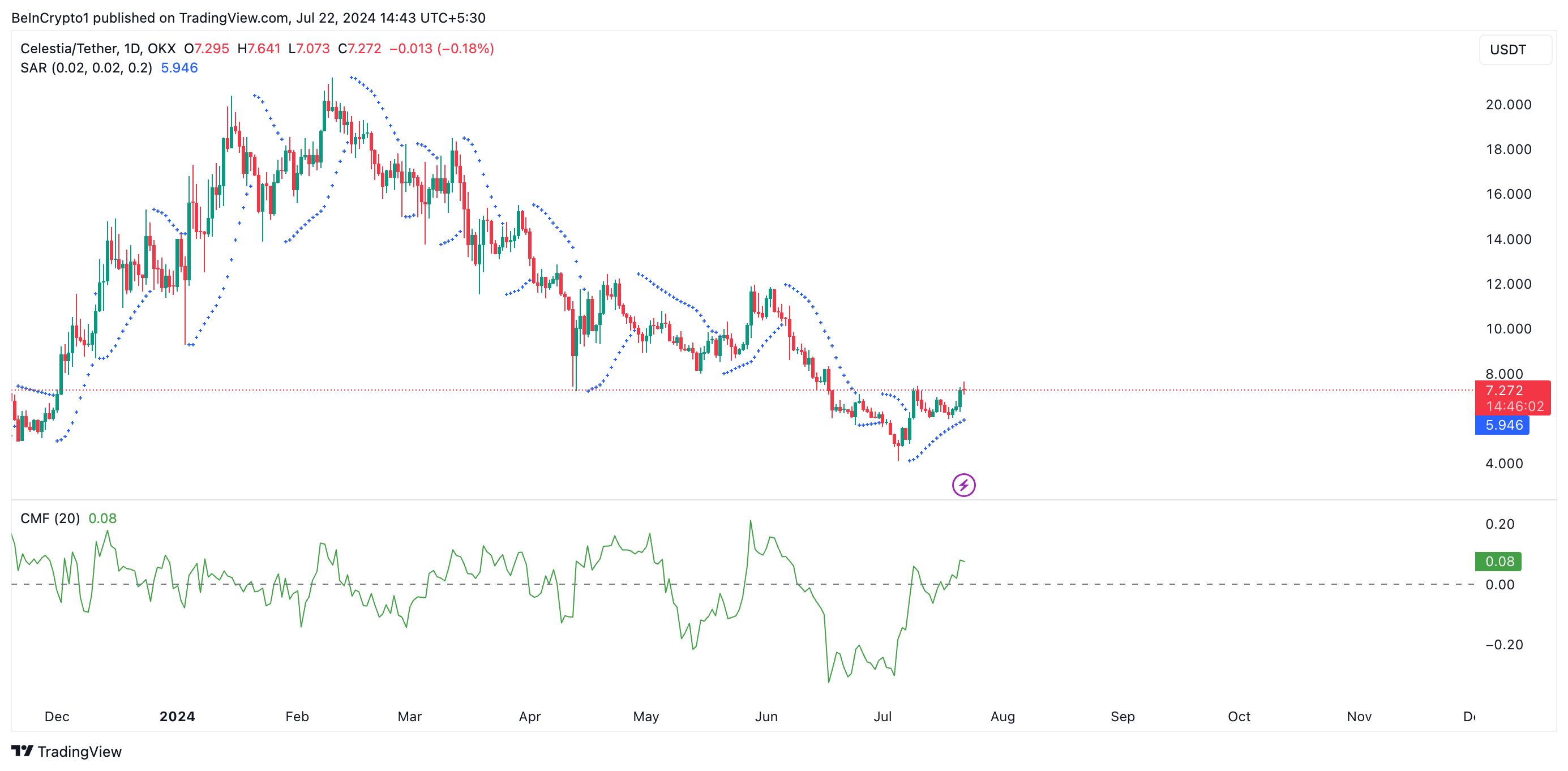 Phân tích giá Celestia. Nguồn: TradingView