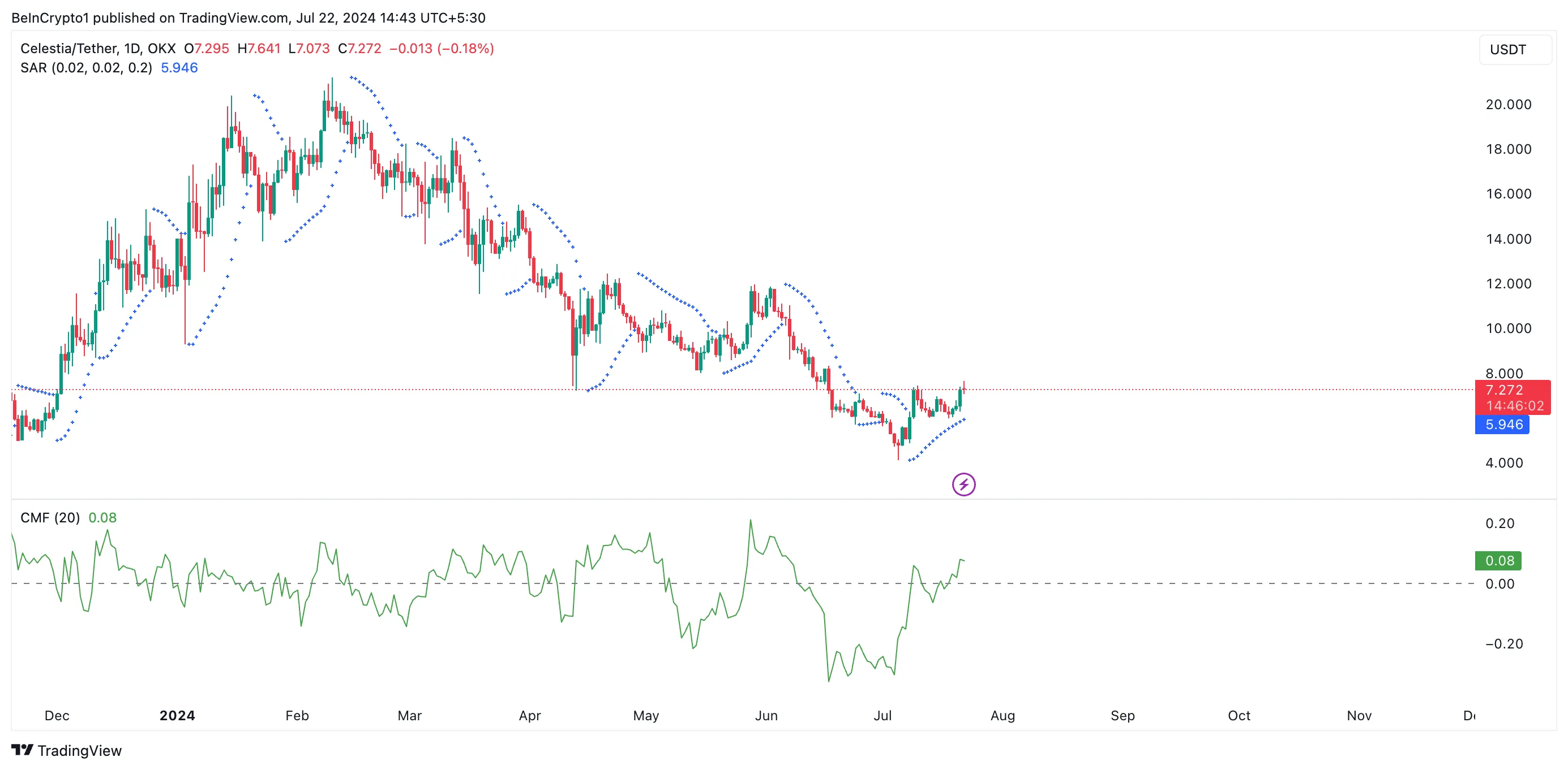 Phân tích giá Celestia. Nguồn: TradingView