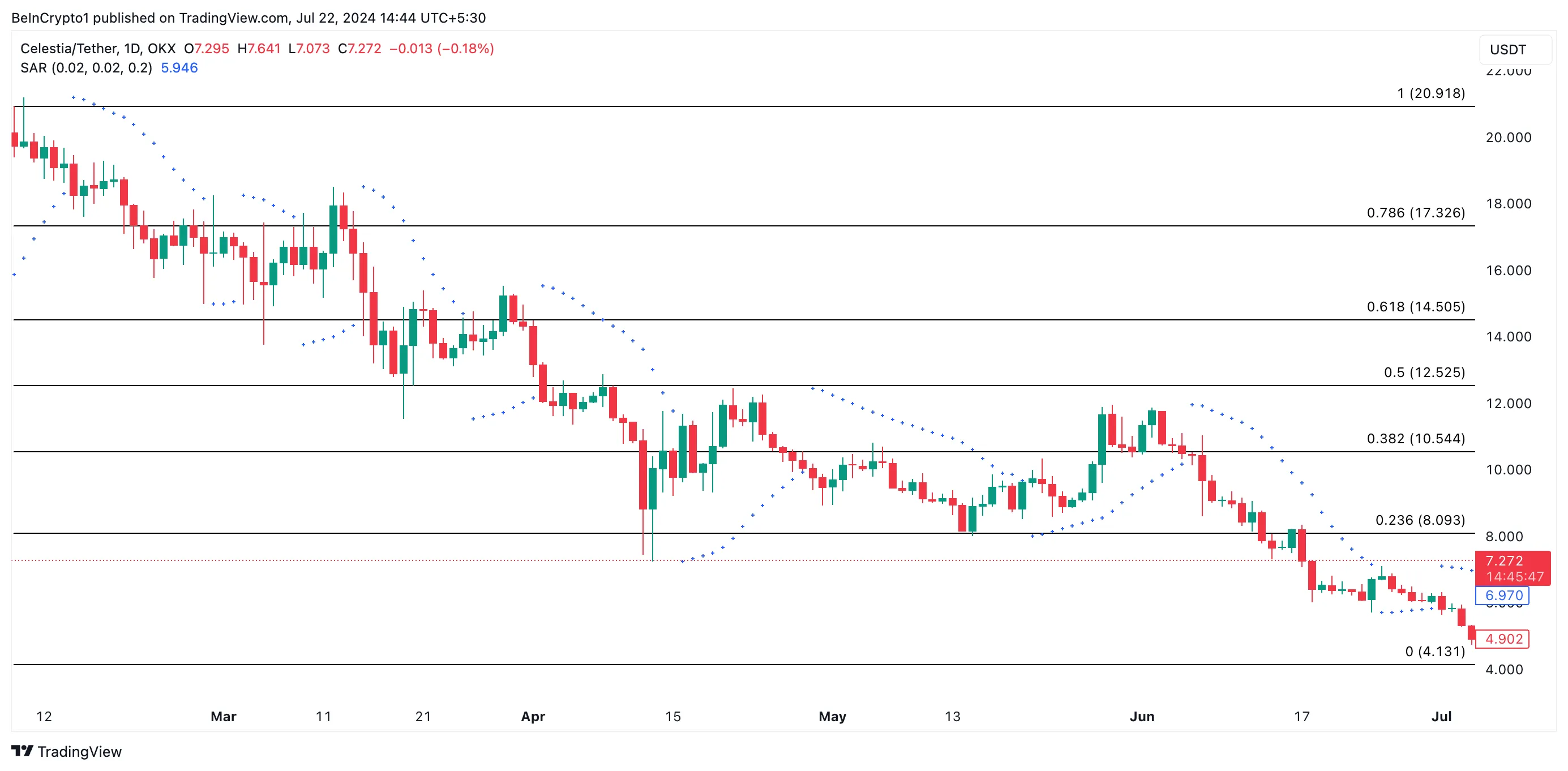 Phân tích giá Celestia. Nguồn: TradingView