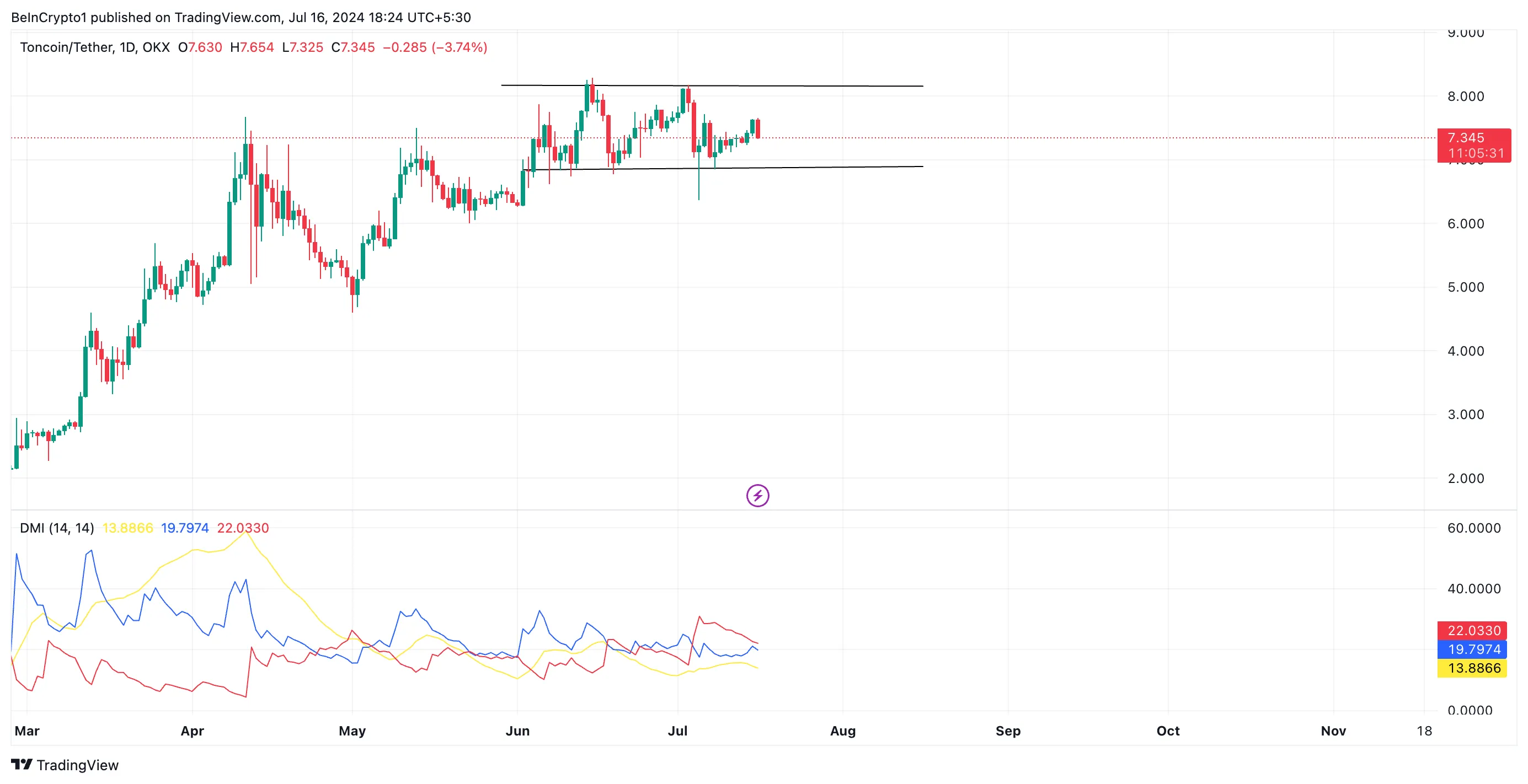 Phân tích kỹ thuật giá Toncoin với chỉ báo DMI. Nguồn: TradingView