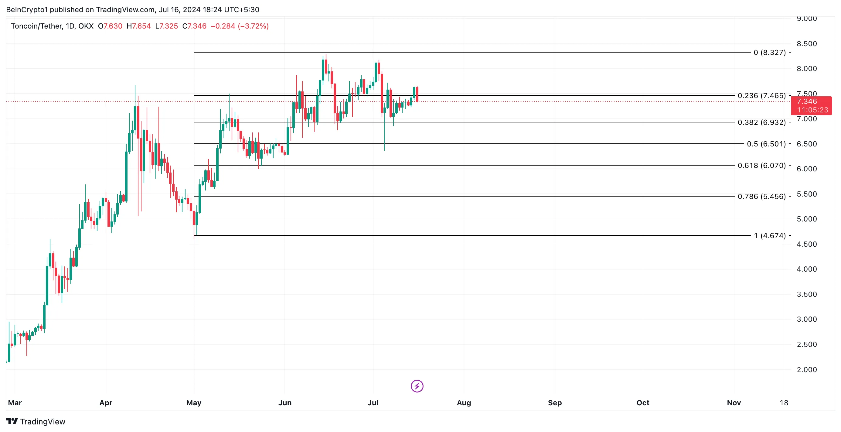 Phân tích kỹ thuật giá Toncoin. Nguồn: TradingView