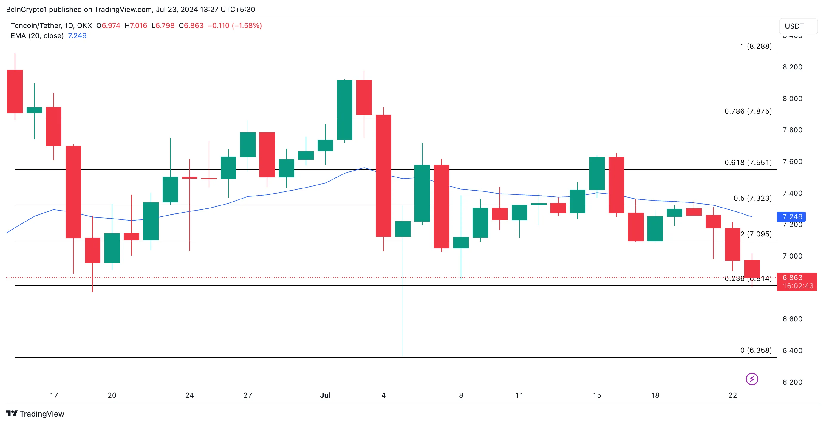 Phân tích giá Toncoin. Nguồn: TradingView
