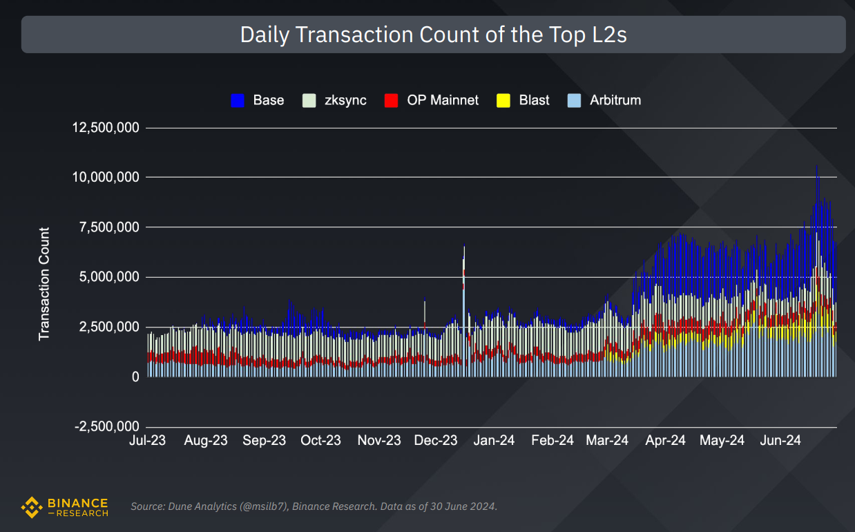 Số lượng giao dịch trong ngày của các layer 2 hàng đầu. Nguồn: Binance Research.