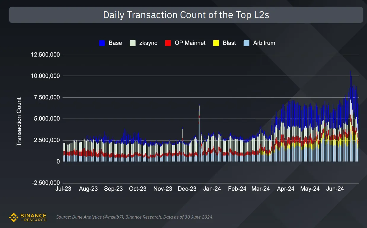 Số lượng giao dịch trong ngày của các layer 2 hàng đầu. Nguồn: Binance Research.