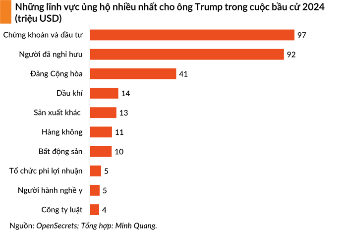 Những lĩnh vực ủng hộ nhiều nhất cho ông Trump. Nguồn: OpenSecret.