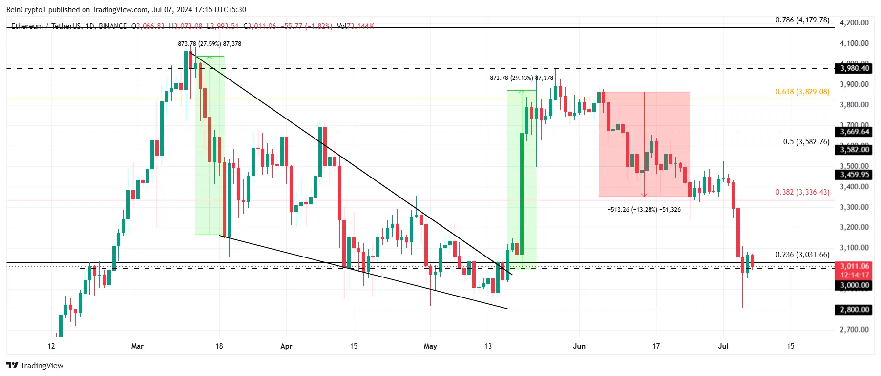Phân tích kỹ thuật giá Ethereum. Nguồn: TradingView