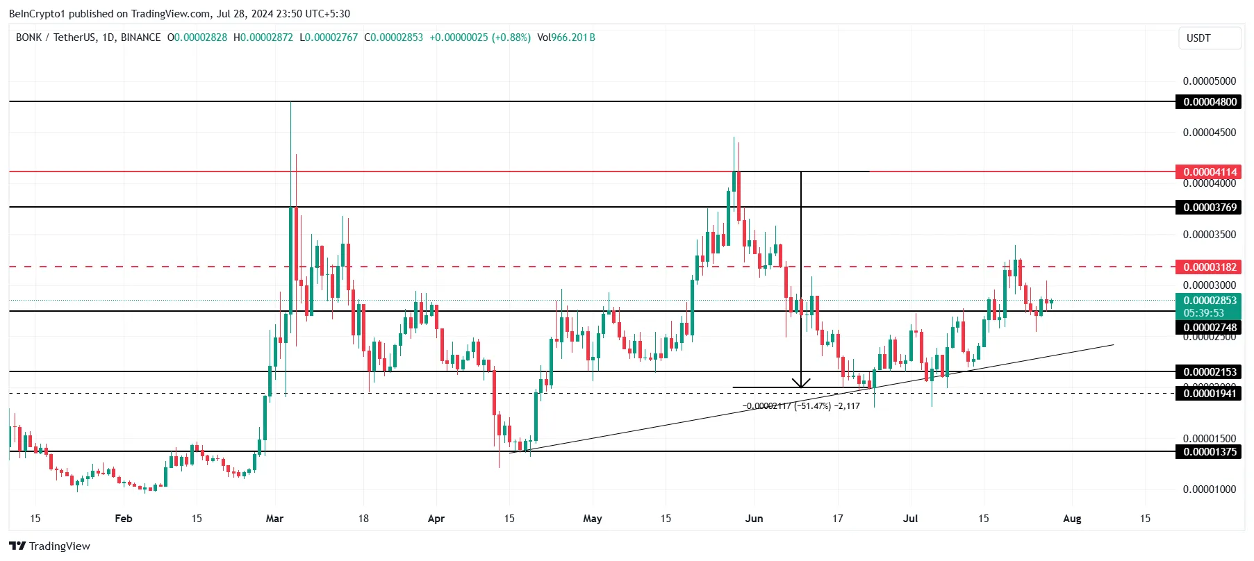 Phân tích kỹ thuật giá BONK. Nguồn: TradingView
