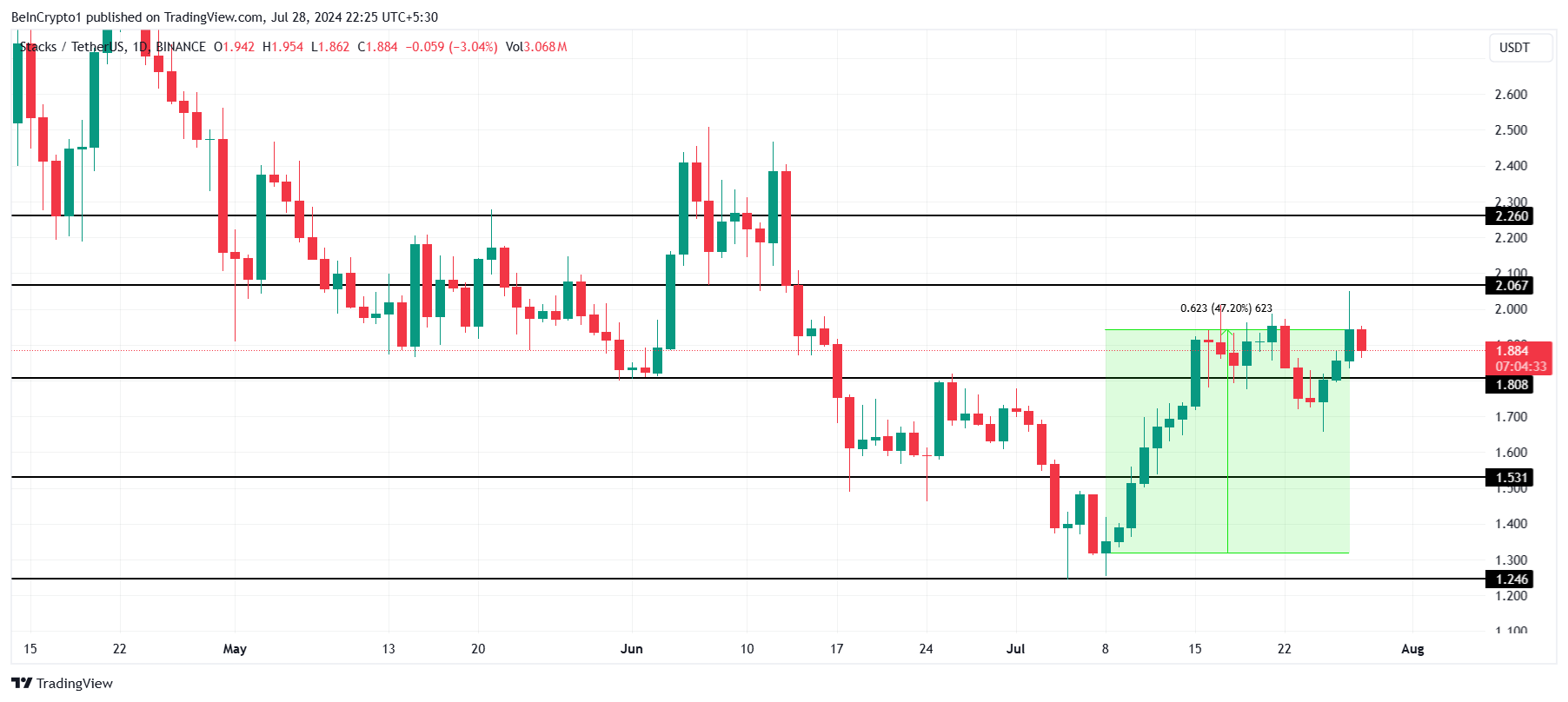 Phân tích kỹ thuật giá STX. Nguồn: TradingView