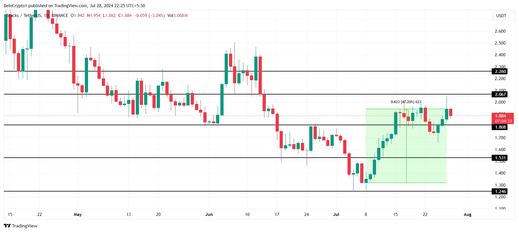 Phân tích kỹ thuật giá STX. Nguồn: TradingView
