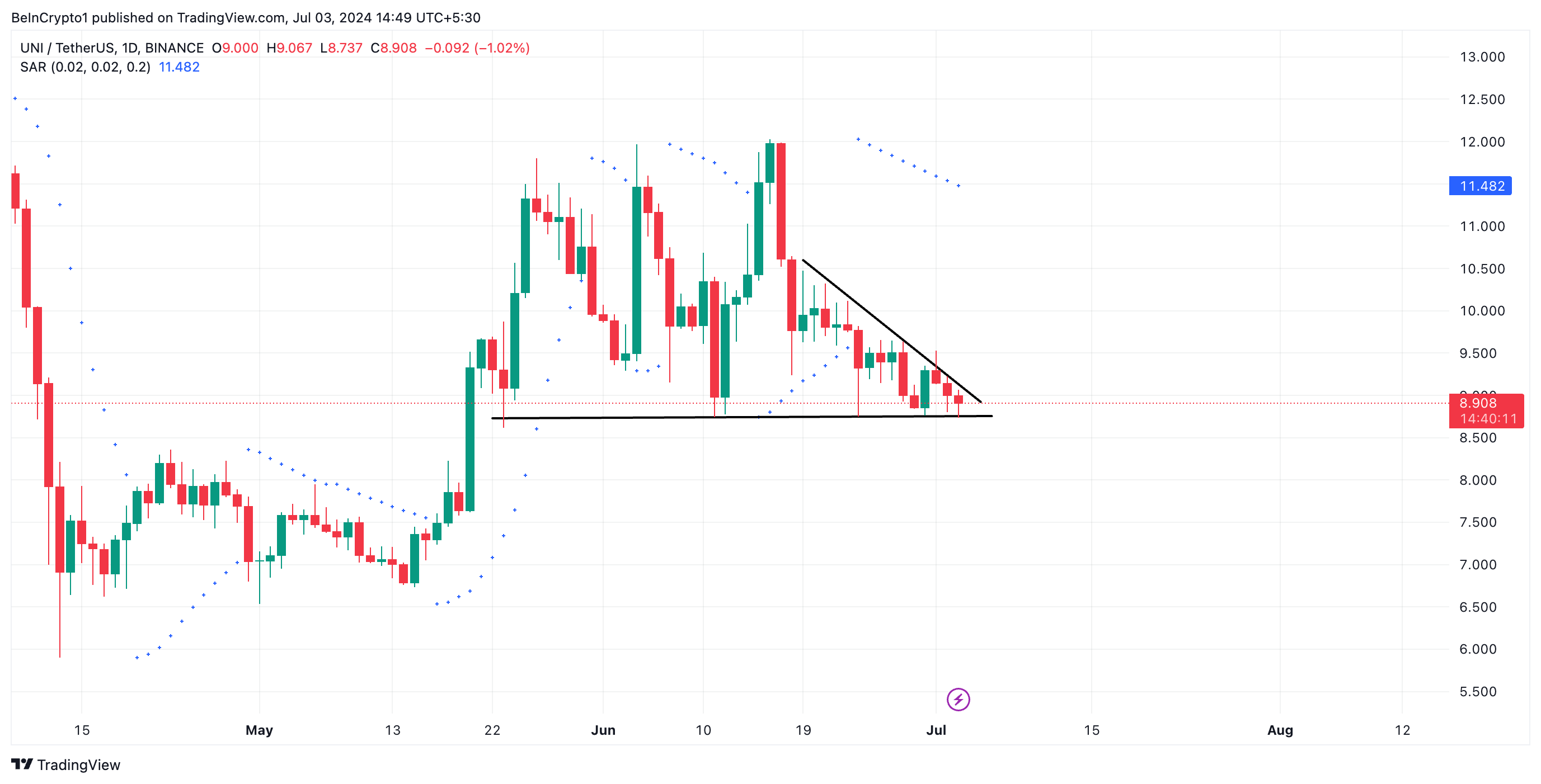 Phân tích tích kỹ thuật Uniswap (UNI) với chỉ báo Parabolic Stop and Reverse (SAR). Nguồn: TradingView