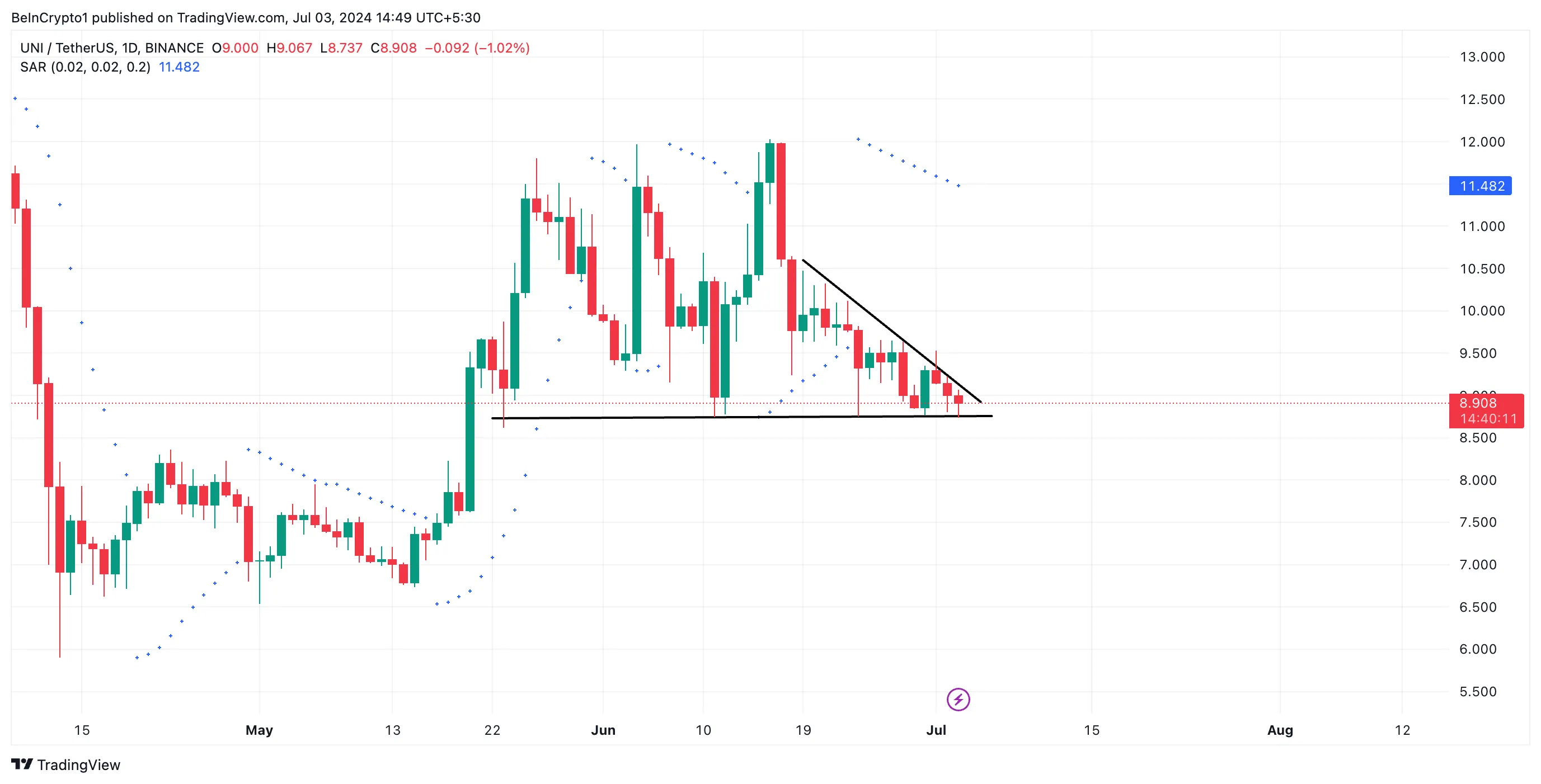 Phân tích tích kỹ thuật Uniswap (UNI) với chỉ báo Parabolic Stop and Reverse (SAR). Nguồn: TradingView
