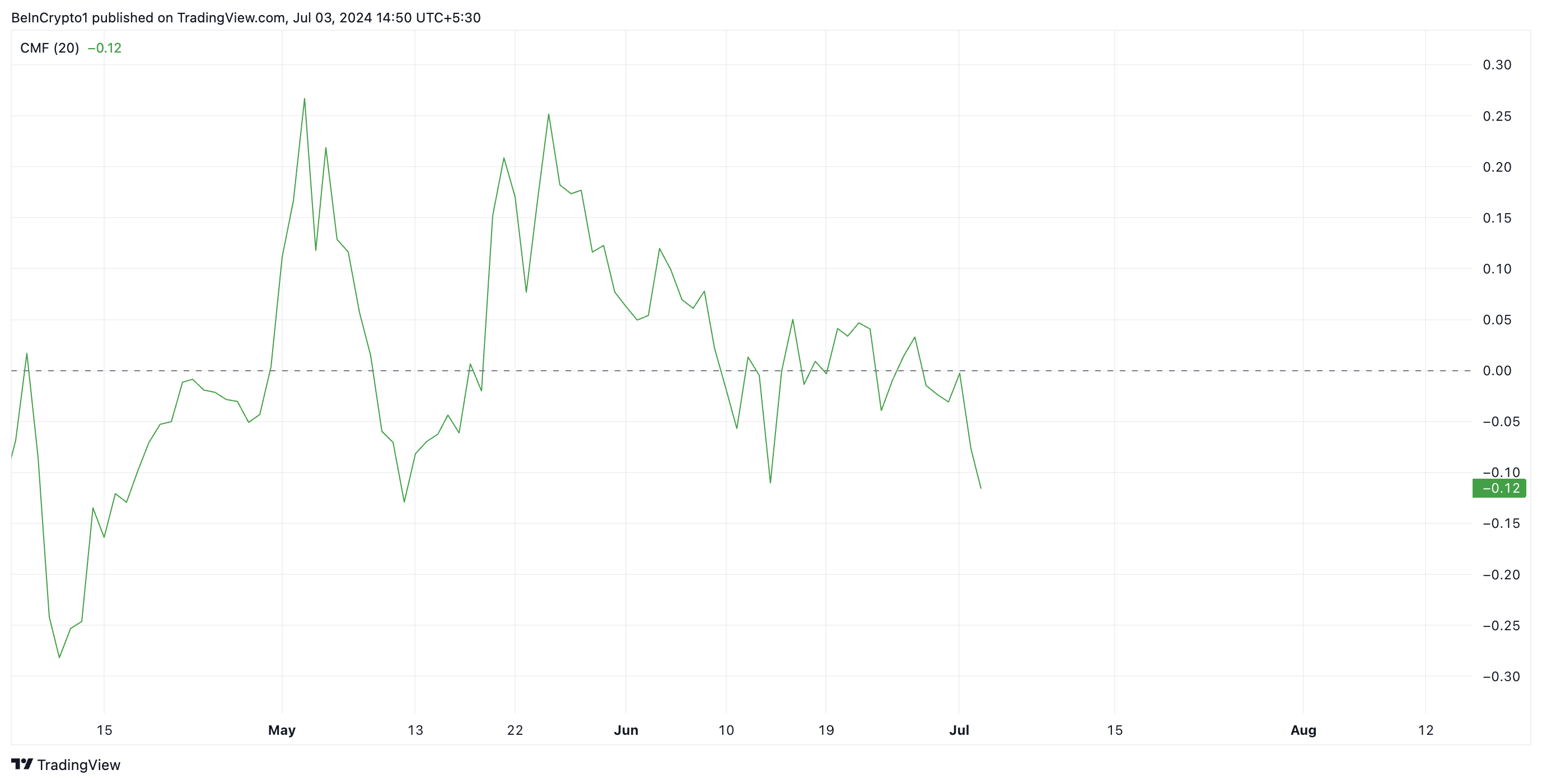 Biến động chỉ báo Chaikin Money Flow (CMF) của UNI. Nguồn: TradingView