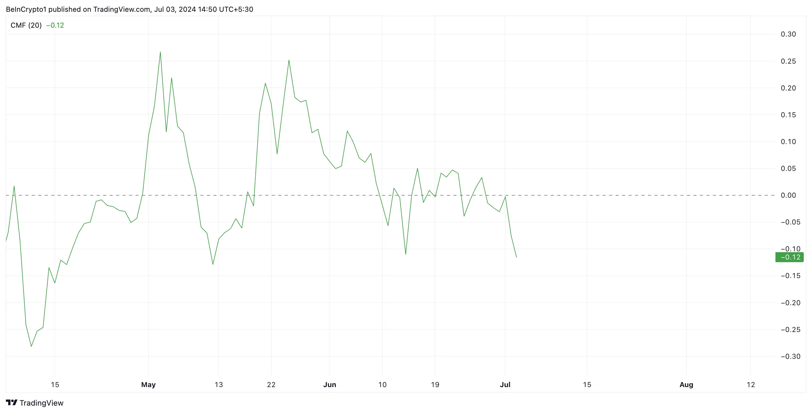 Biến động chỉ báo Chaikin Money Flow (CMF) của UNI. Nguồn: TradingView