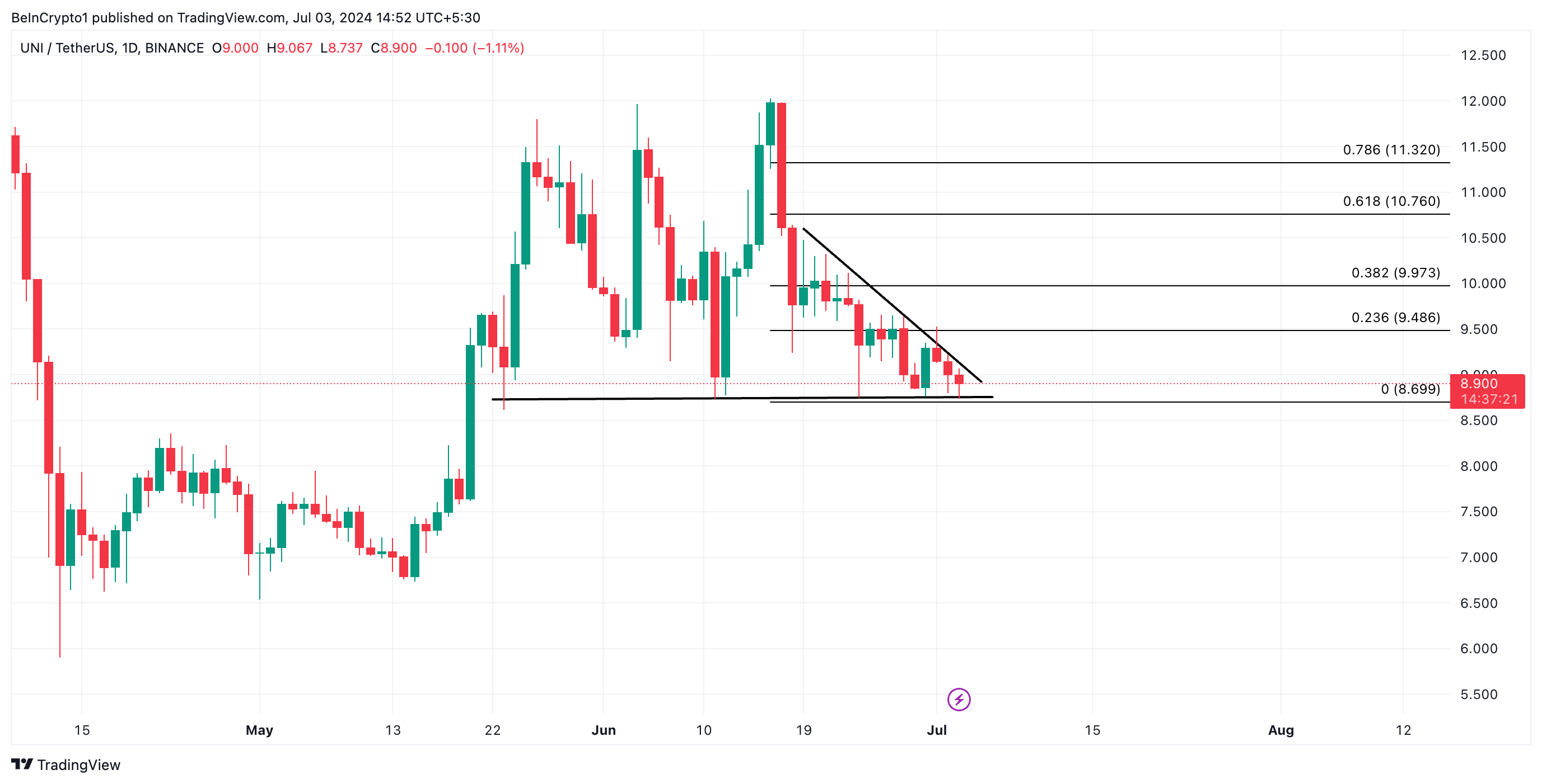 Phân tích kỹ thuật và dự đoán giá UNI tháng 7. Nguồn: TradingView