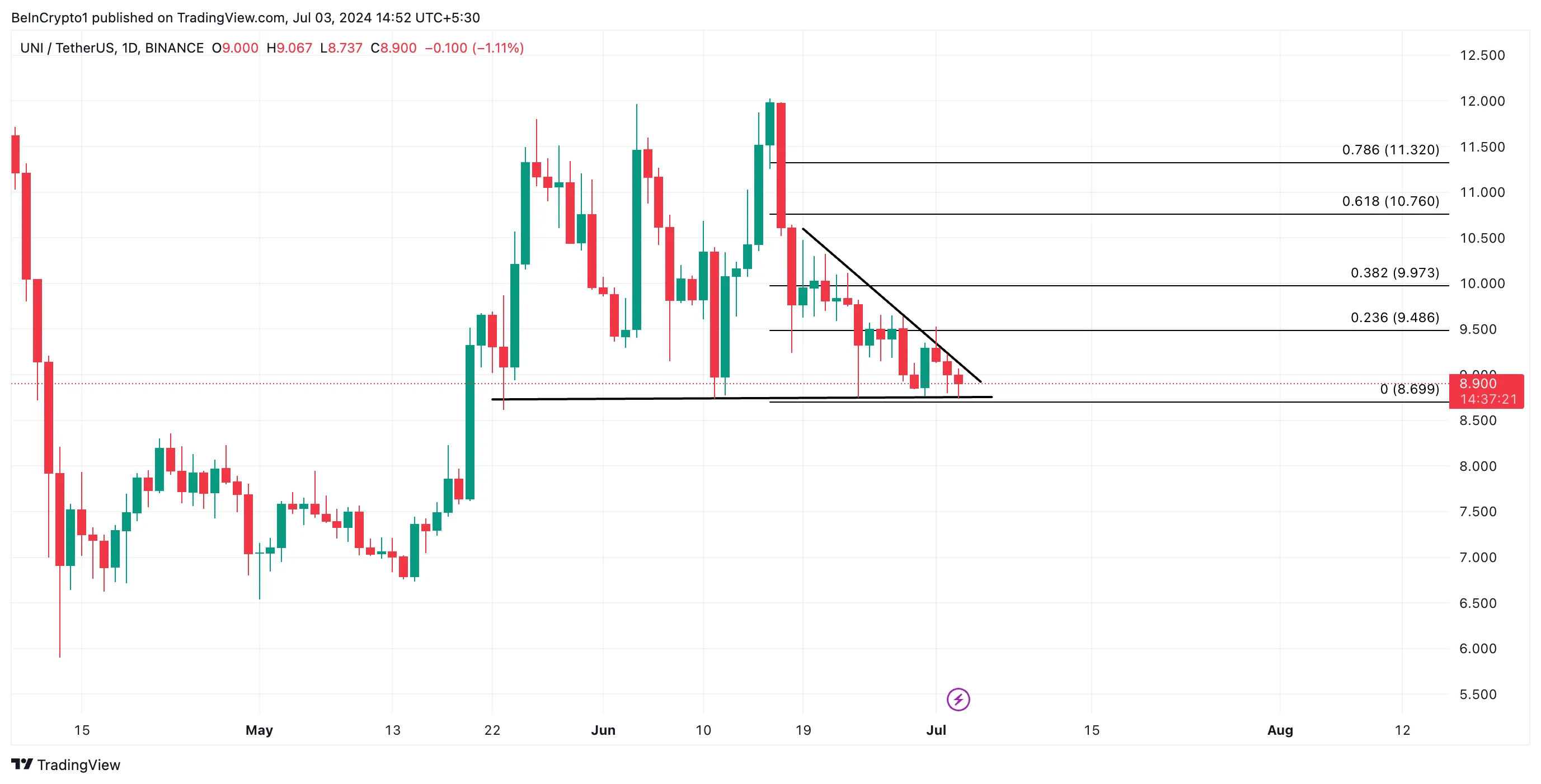 Phân tích kỹ thuật và dự đoán giá UNI tháng 7. Nguồn: TradingView