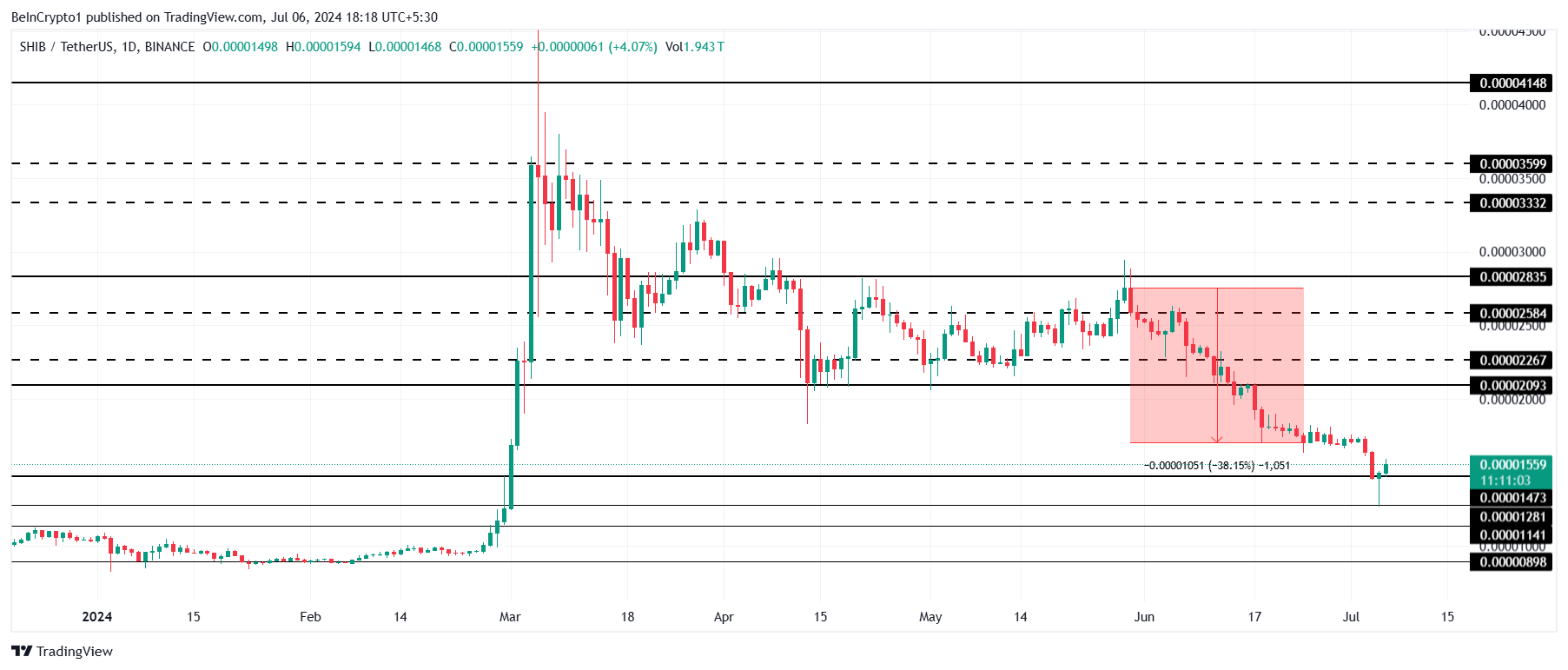 Phân tích giá kỹ thuật giá Shiba Inu. Nguồn: TradingView