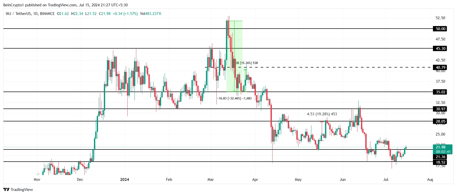Phân tích giá Injective. Nguồn: TradingView